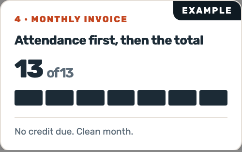 Example monthly invoice leading with attendance: thirteen of thirteen nights worked, no credit due.